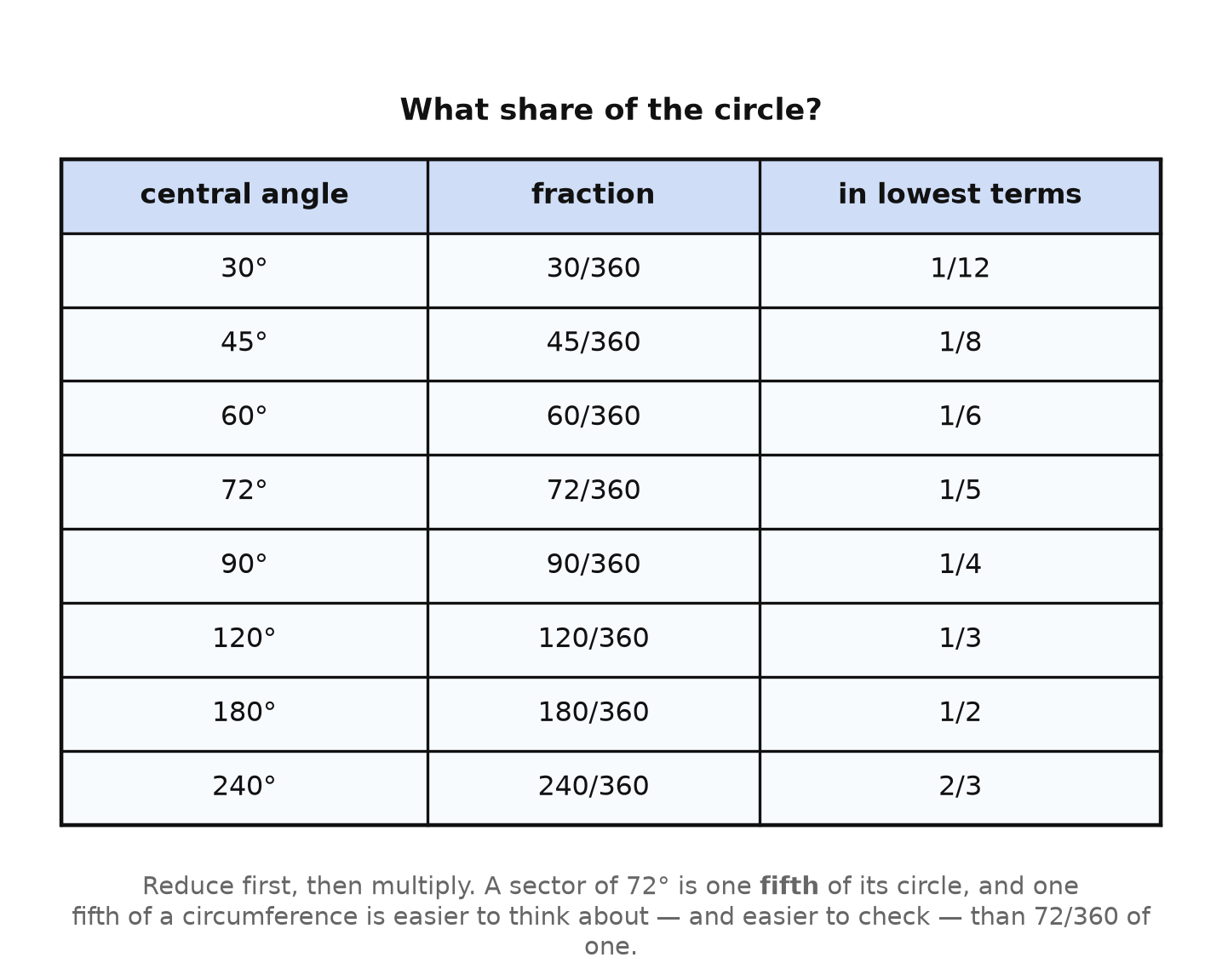 A table of central angles from 30 to 240 degrees with each fraction of the circle reduced to lowest terms