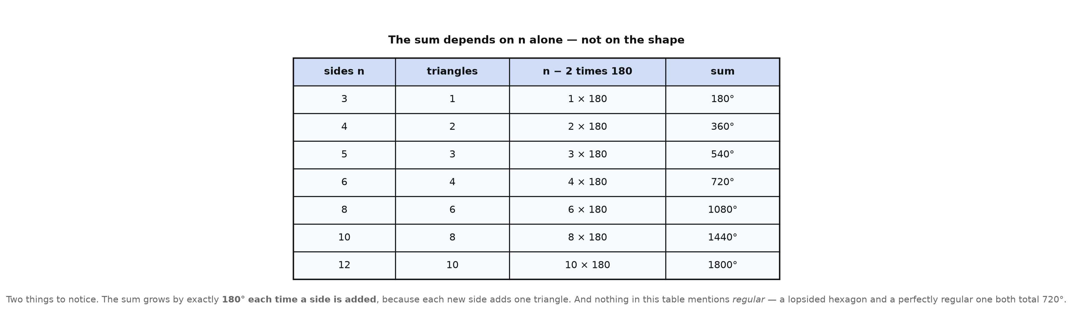 A table of n, number of triangles, and interior angle sum from triangle to dodecagon