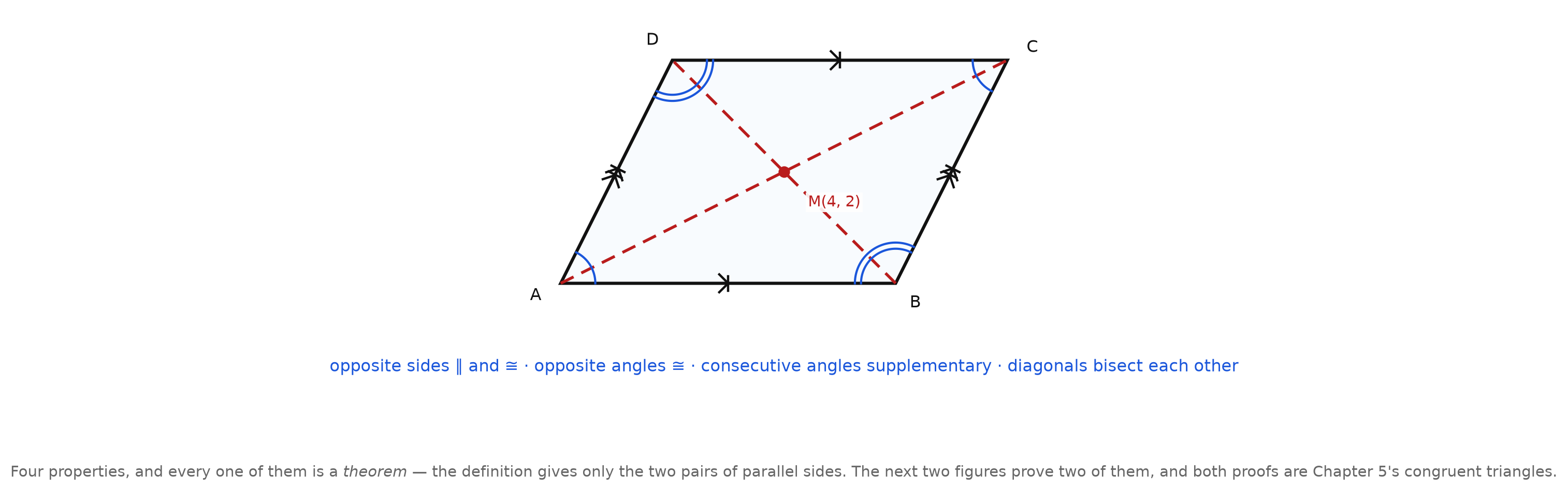 A parallelogram ABCD with tick marks on opposite sides, arcs on opposite angles, parallel marks, and both diagonals drawn to their common midpoint
