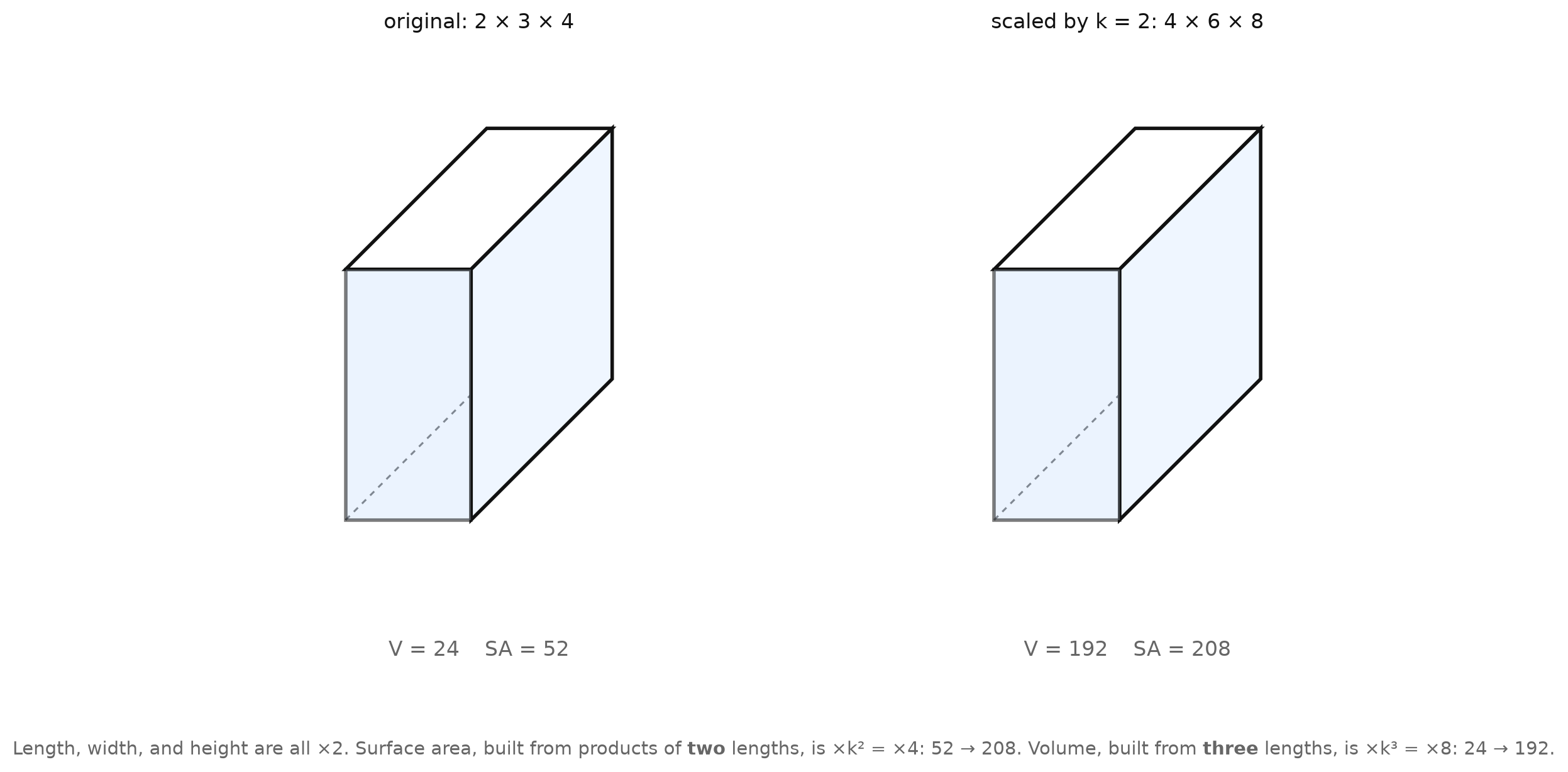 A rectangular prism 2 by 3 by 4 scaled by k = 2 to 4 by 6 by 8, with surface area 52 to 208 and volume 24 to 192