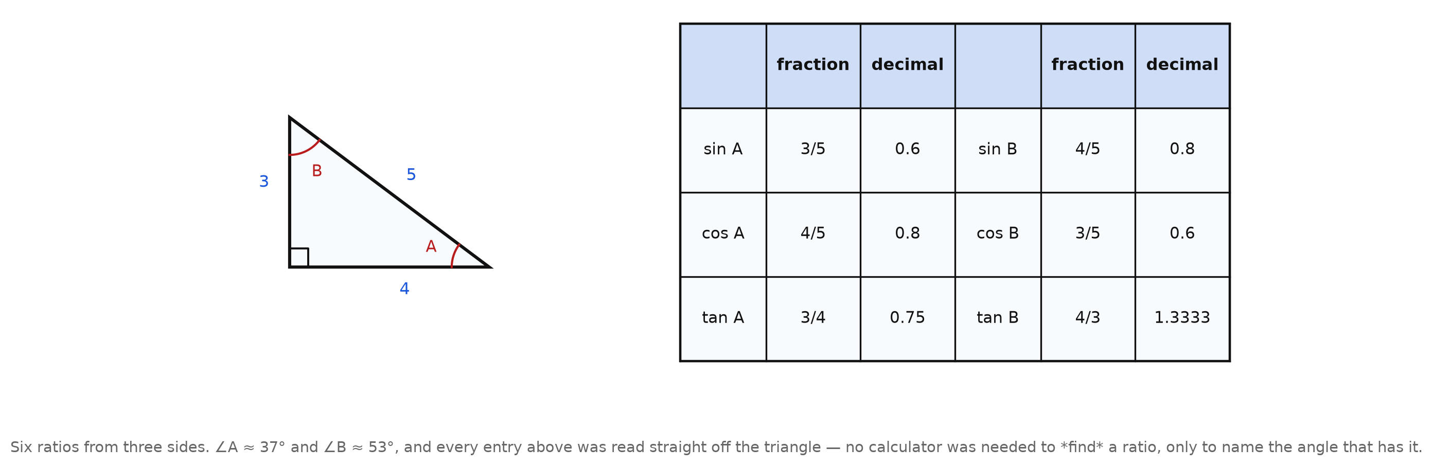 A three-four-five right triangle beside a table of all six ratios for its two acute angles