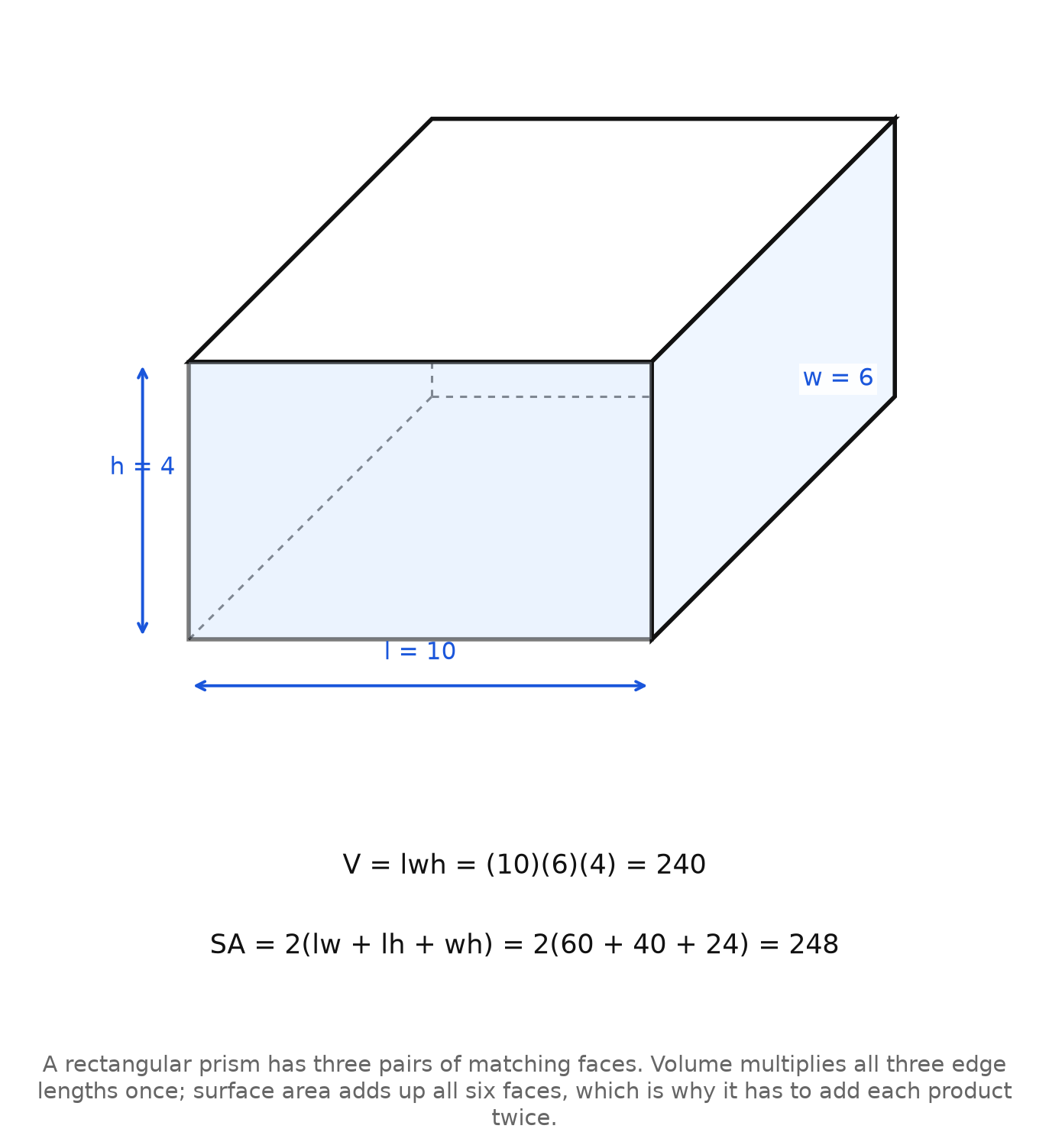 A rectangular prism with length 10, width 6, and height 4, with V = lwh = 240 and SA = 2(lw + lh + wh) = 248