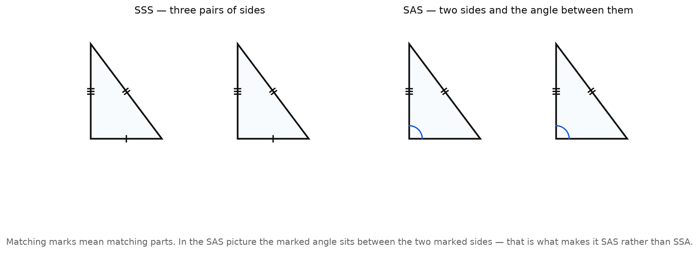 Two panels. The left shows two triangles with all three pairs of sides tick-marked, labeled SSS. The right shows two triangles with two pairs of sides marked and the angle between them marked, labeled SAS