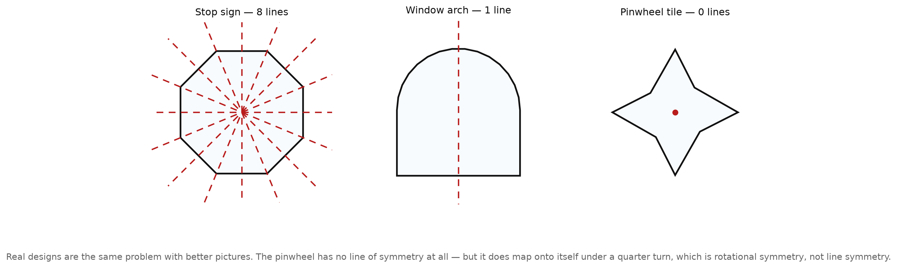 Three designs: a stop-sign octagon with eight lines of symmetry drawn, a window arch with one vertical line, and a pinwheel tile with none