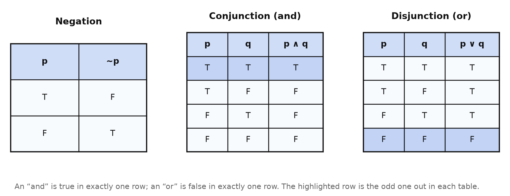 Three truth tables side by side: negation with two rows, conjunction with four rows and the T-T row highlighted, and disjunction with four rows and the F-F row highlighted