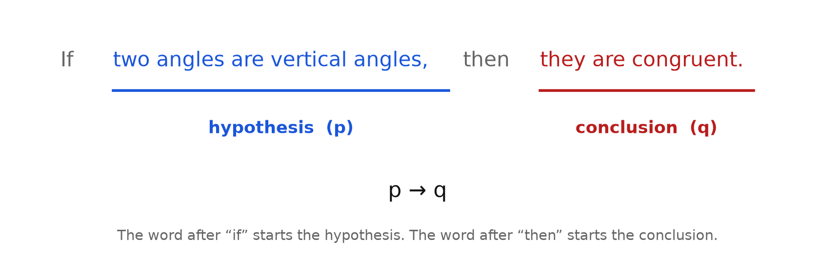 The sentence "If two angles are vertical angles, then they are congruent" with the phrase after "if" bracketed and labeled hypothesis (p) and the phrase after "then" bracketed and labeled conclusion (q), with the symbolic form p arrow q below
