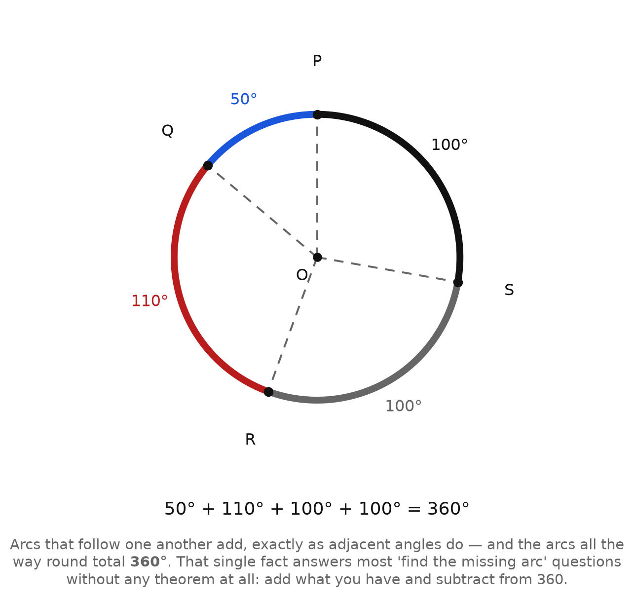 A circle divided by four radii into arcs of 50, 110, 100, and 100 degrees