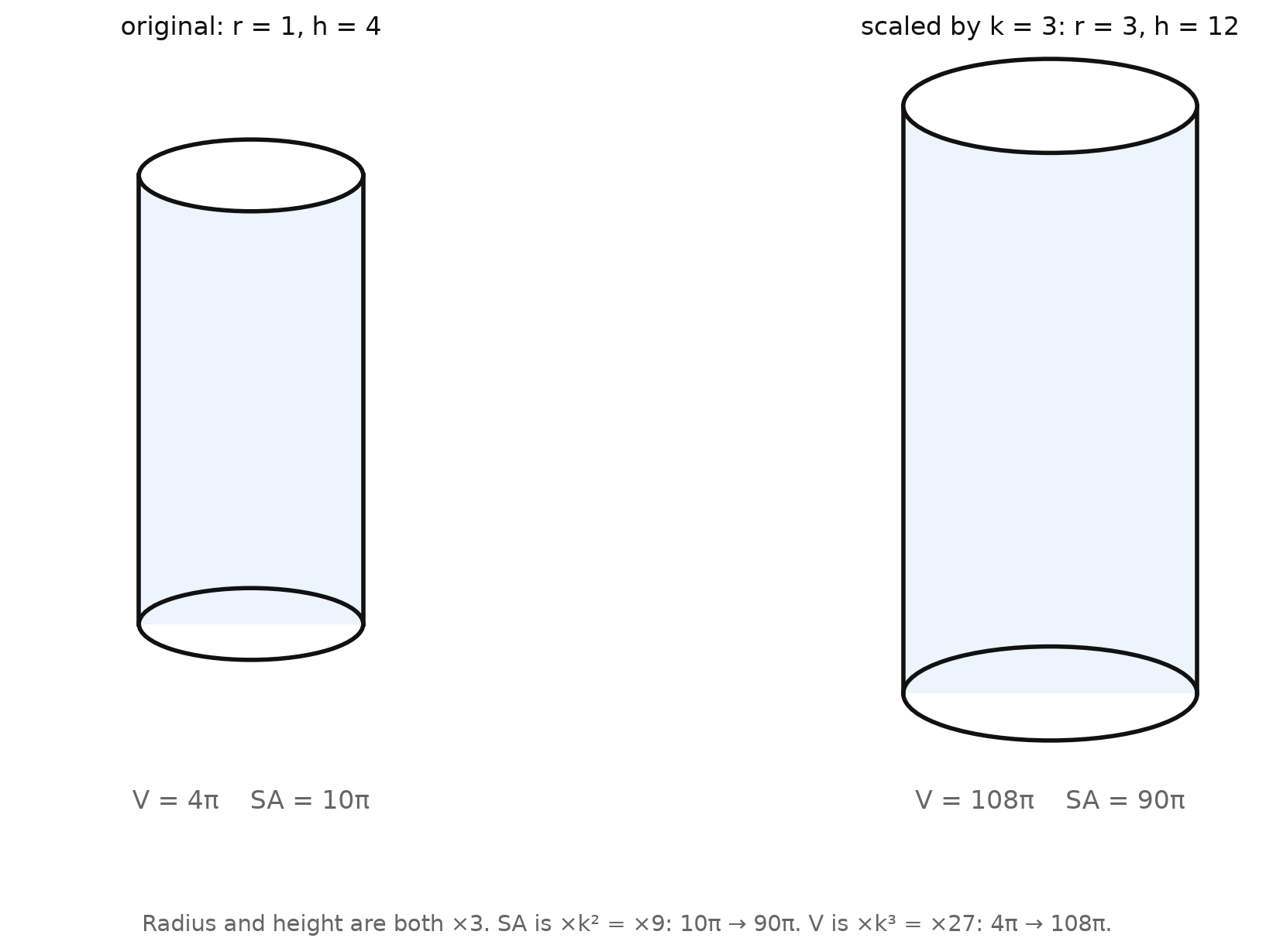 A cylinder radius 1 height 4 scaled by k = 3 to radius 3 height 12, with surface area 10π to 90π and volume 4π to 108π