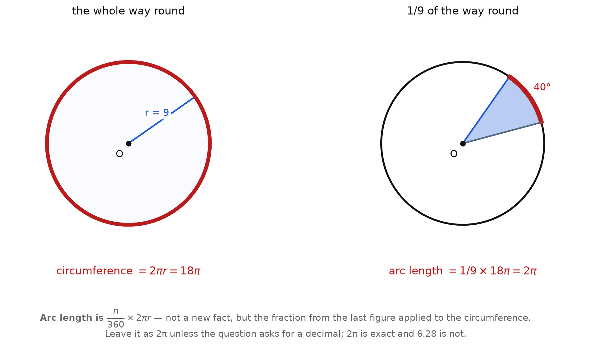 A whole circle labelled with circumference 18 pi beside the same circle with a 40 degree sector, arc length 2 pi