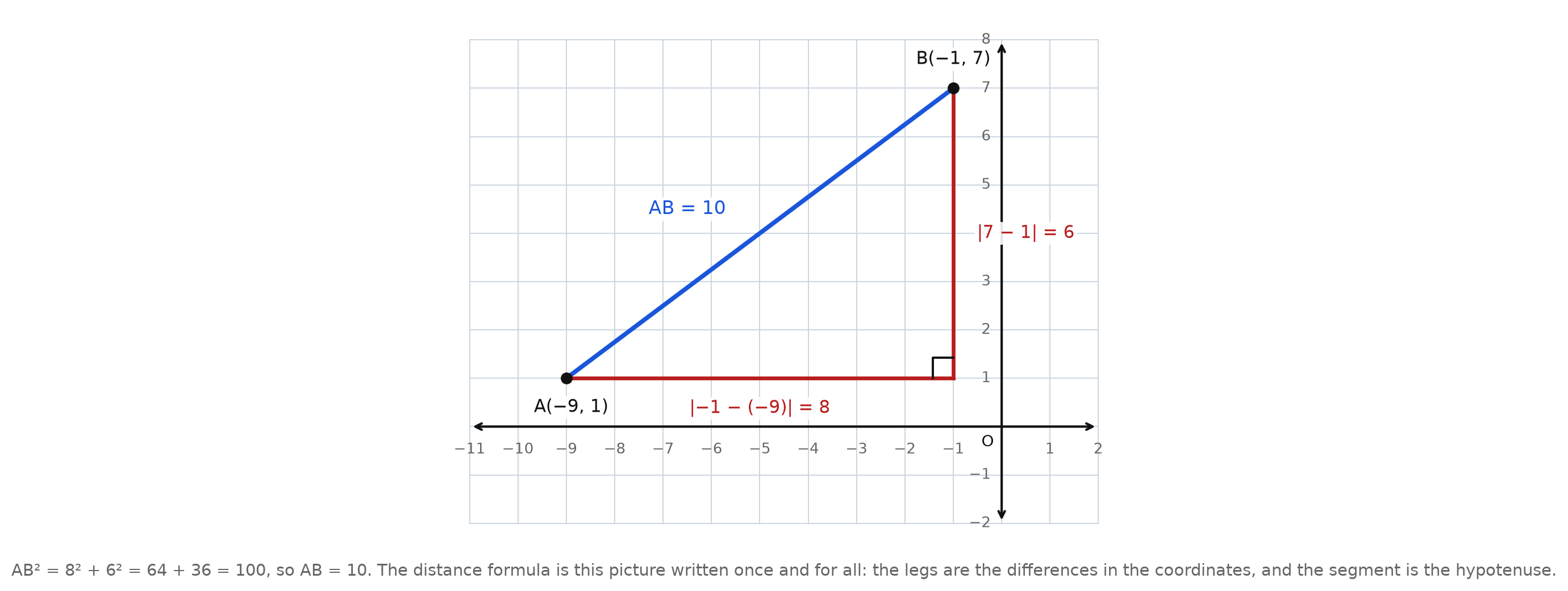 A coordinate grid with points A at negative nine comma one and B at negative one comma seven, the horizontal leg of length eight and the vertical leg of length six drawn in, the right angle marked, and AB labelled ten