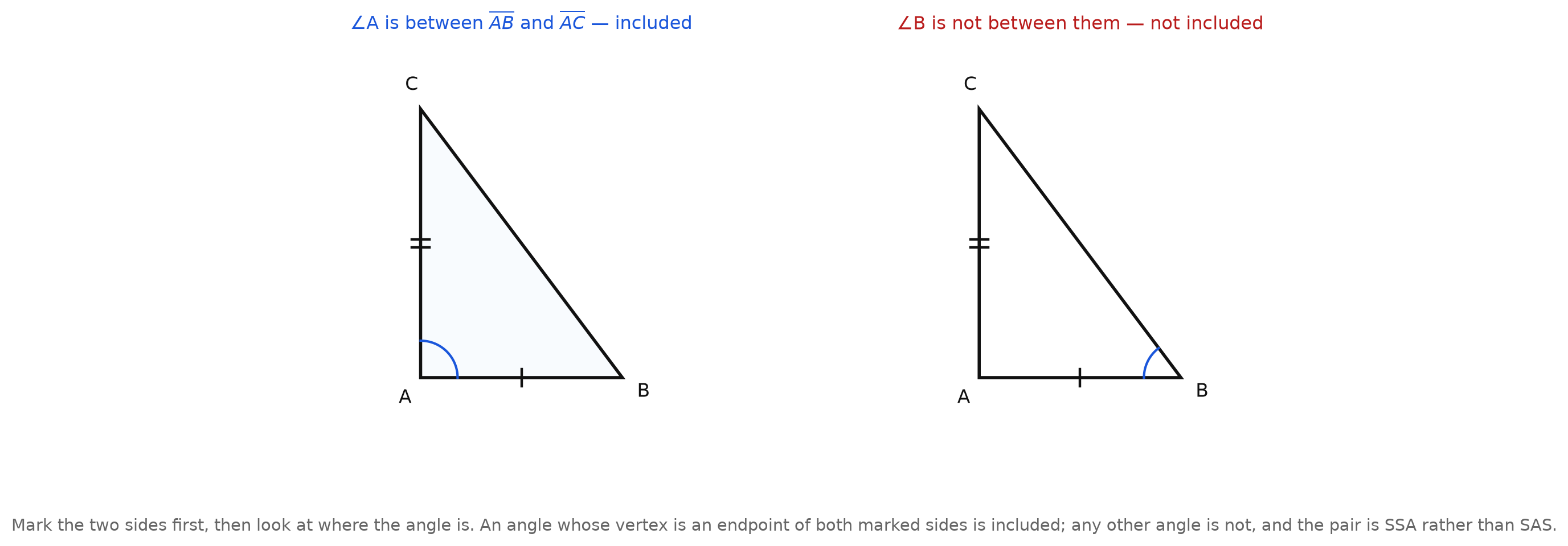 Two panels of the same triangle ABC with sides AB and AC tick-marked. In the left panel the angle at A, between them, is arc-marked and labeled included. In the right panel the angle at B is arc-marked and labeled not included