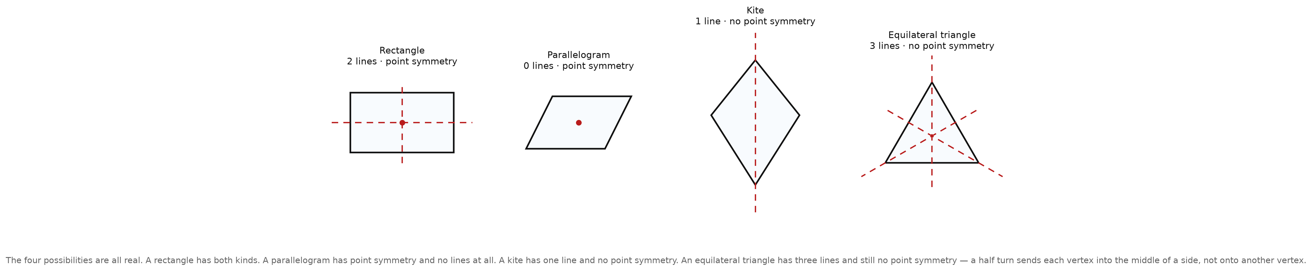 Four figures labeled with their symmetry types: a rectangle with two lines and point symmetry, a parallelogram with no lines but point symmetry, a kite with one line and no point symmetry, and an equilateral triangle with three lines and no point symmetry