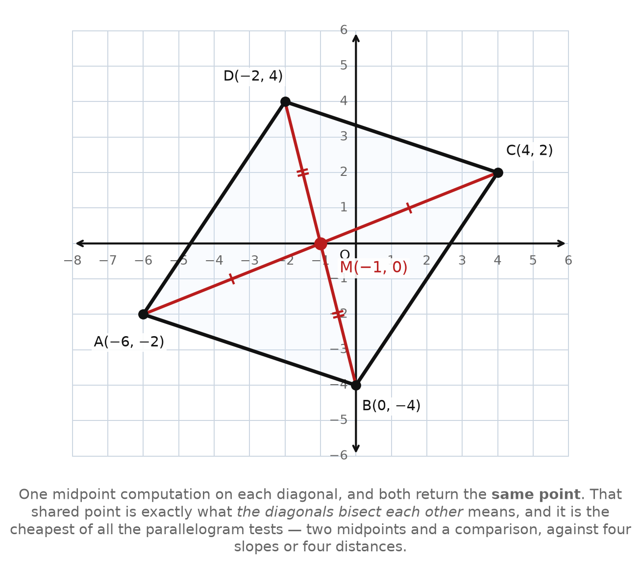 A parallelogram with both diagonals drawn to a single shared midpoint M(−1, 0)