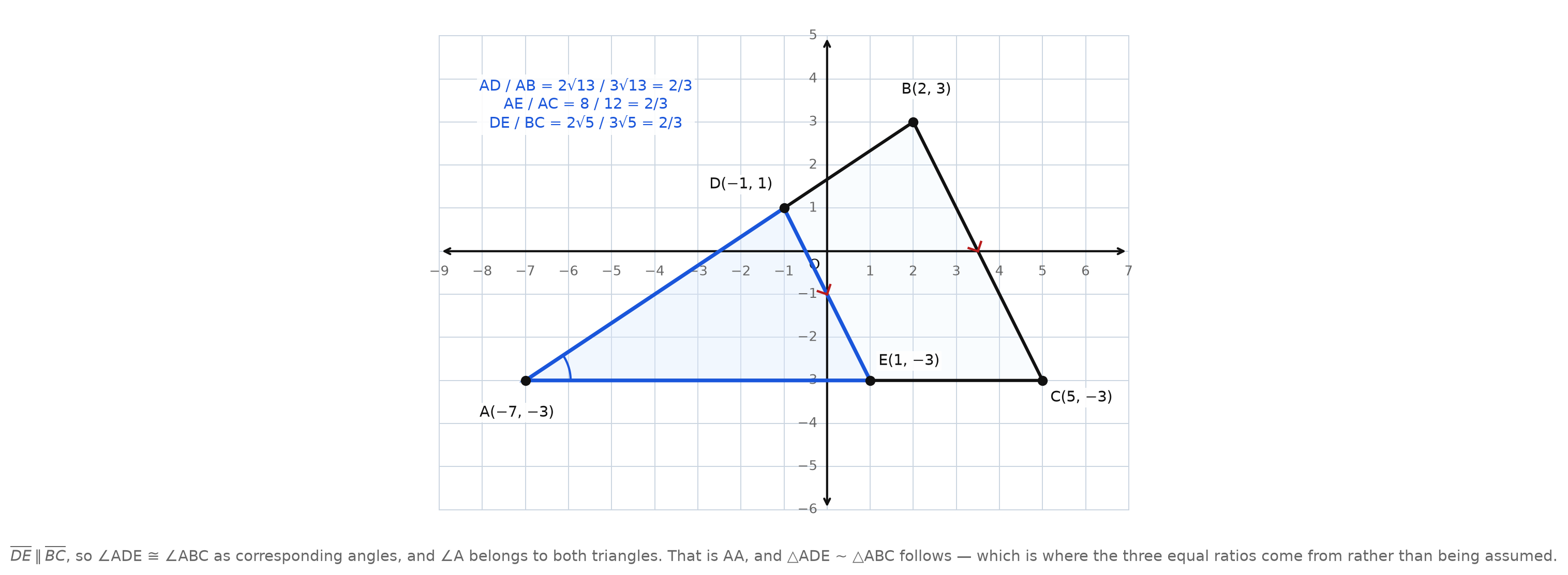 A triangle ABC on a coordinate grid with segment DE drawn parallel to BC, D on AB and E on AC, the parallel marks shown and the three equal ratios listed