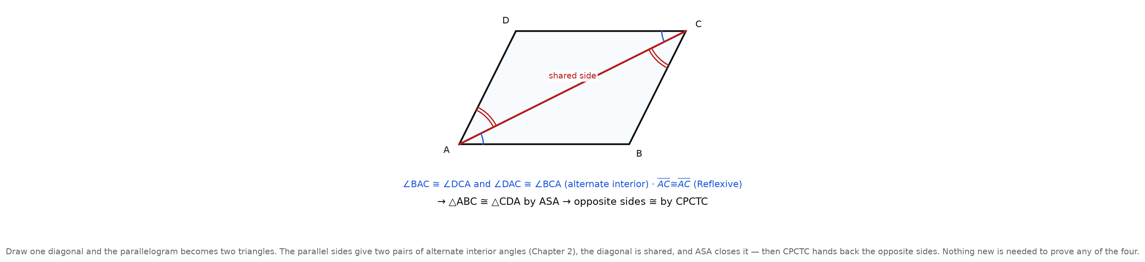A parallelogram with one diagonal drawn, the two pairs of alternate interior angles marked, and the ASA proof written beneath