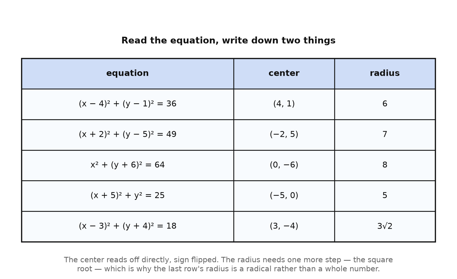 A table of five equations, each with its center and radius read off — the last row's radius is a radical