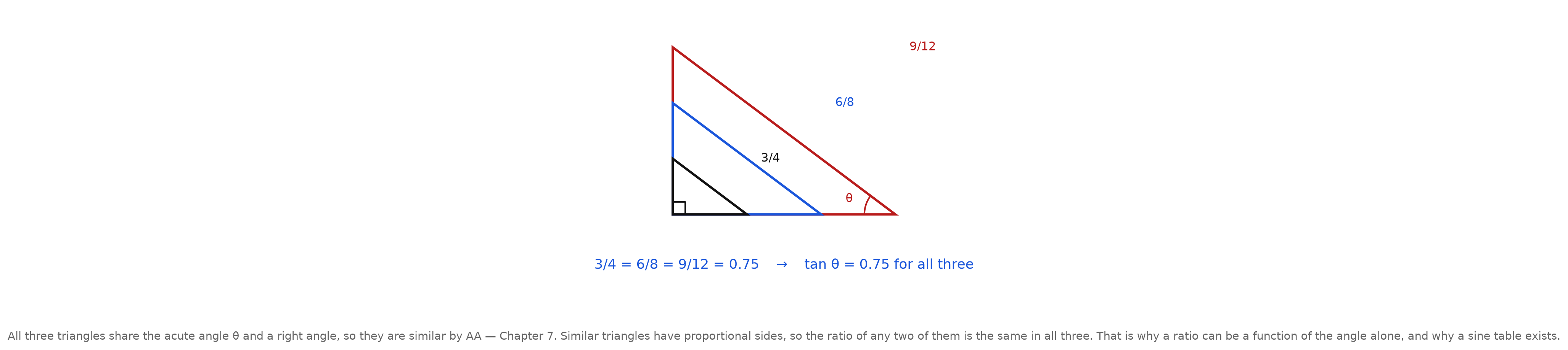 Three nested right triangles sharing one acute angle, with legs three by four, six by eight, and nine by twelve, all giving a tangent of nought point seven five