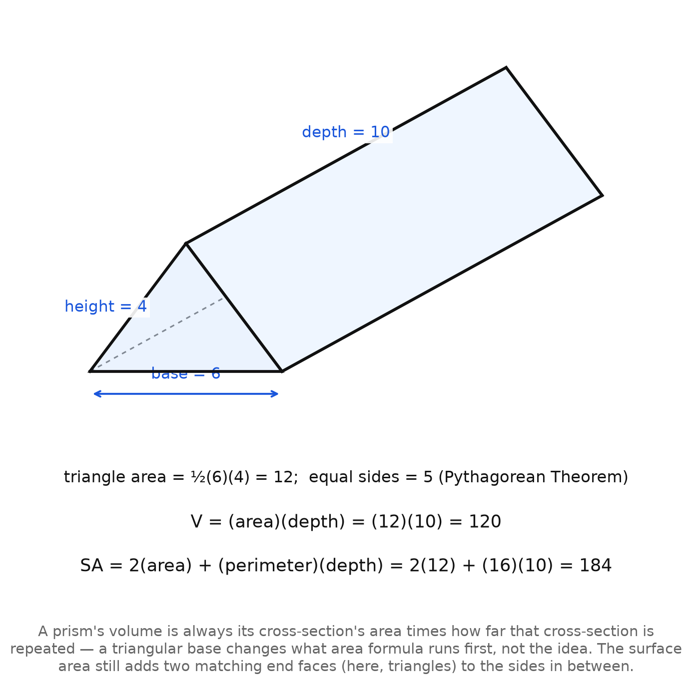 A triangular prism with base 6, height 4, and depth 10, with the triangle's equal sides found to be 5 by the Pythagorean Theorem, V = 120, SA = 184
