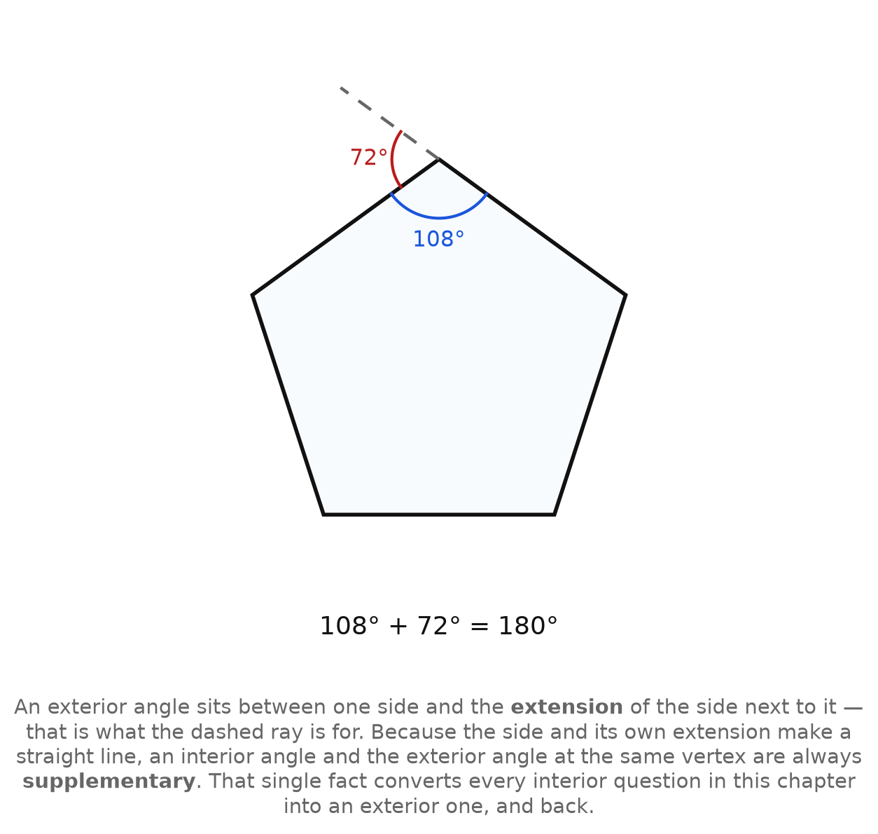 A regular pentagon with one interior angle and one exterior angle marked, and the side extended with a dashed ray