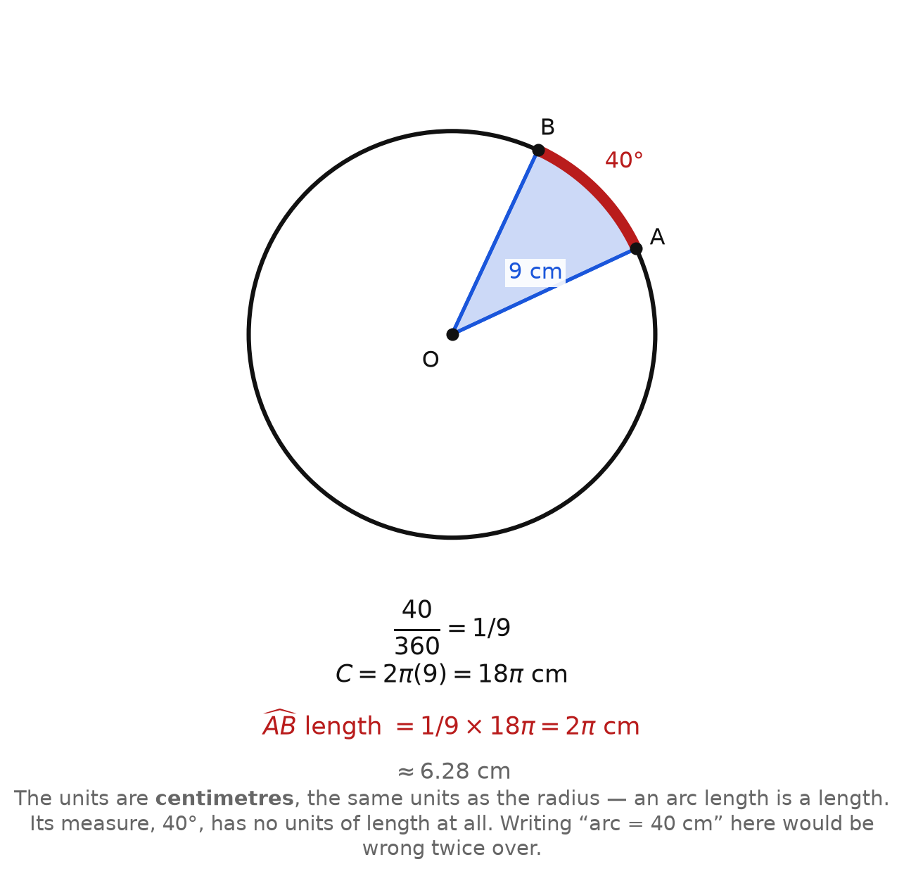 A circle of radius 9 centimetres with a 40 degree arc from A to B, worked through to an arc length of 2 pi centimetres