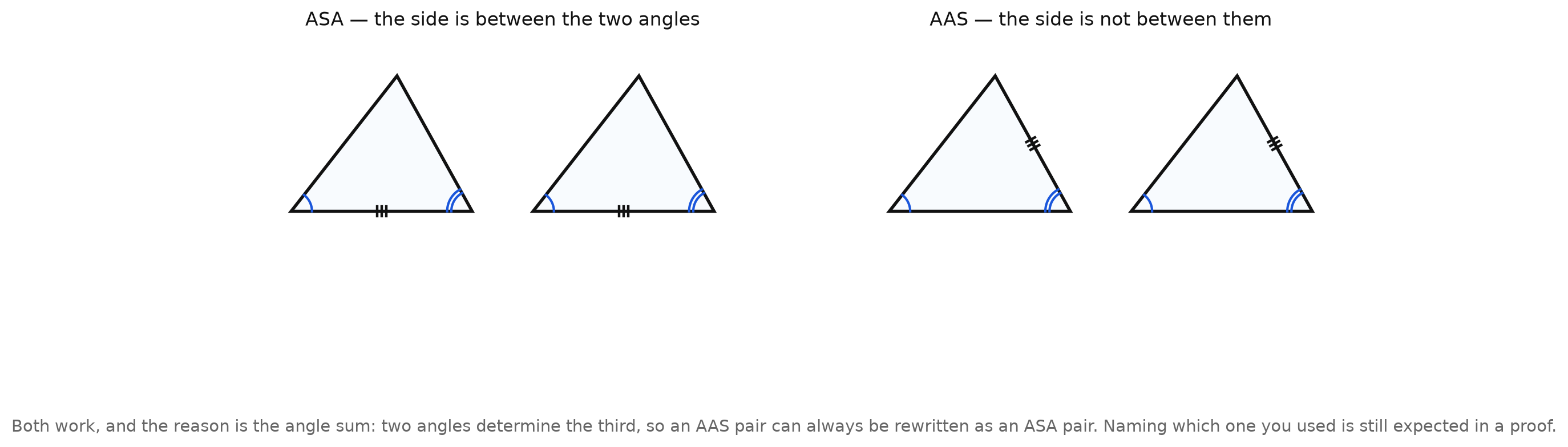 Two panels. The left shows two triangles with two pairs of angles arc-marked and the side between them tick-marked, labeled ASA. The right shows the same angle marks with a side that is not between them marked, labeled AAS