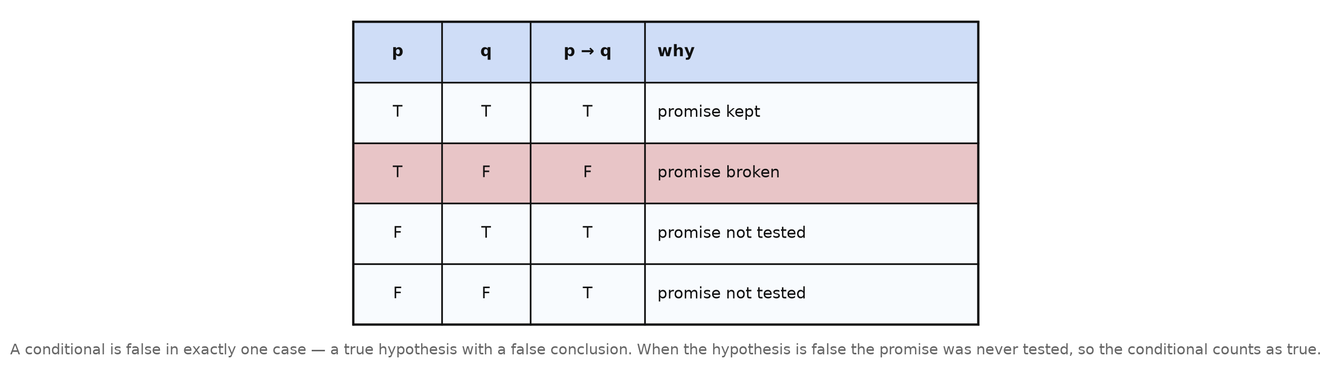 A four-row truth table for p implies q, with a fourth column giving a reason for each row — promise kept, promise broken, promise not tested, promise not tested — and the second row highlighted as the only false case