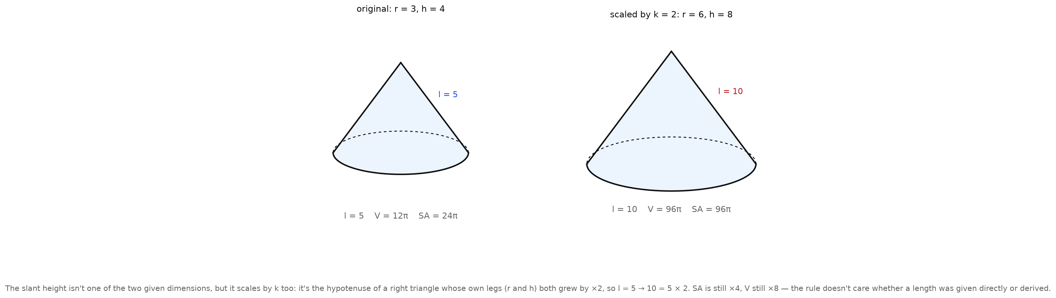 A cone radius 3 height 4 (slant height 5) scaled by k = 2 to radius 6 height 8, with slant height 10, surface area 24π to 96π, volume 12π to 96π