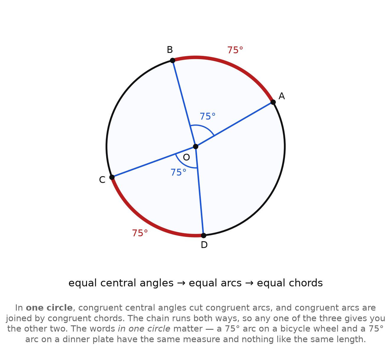 A circle with two 75 degree central angles cutting two 75 degree arcs