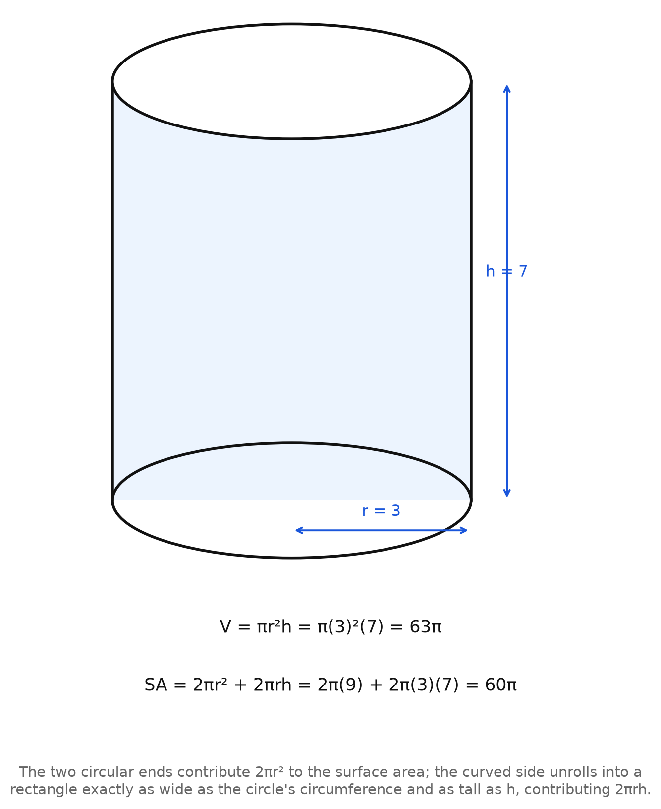 A cylinder with radius 3 and height 7, with V = πr²h = 63π and SA = 2πr² + 2πrh = 60π