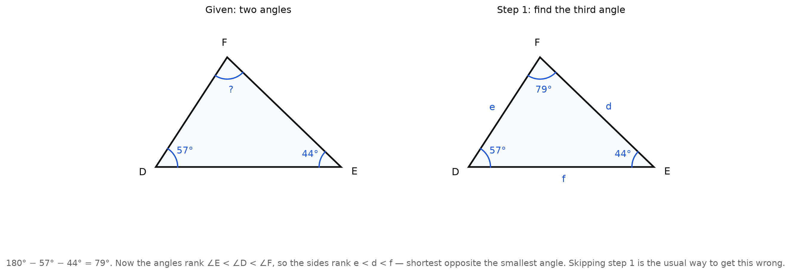 Two panels of the same triangle DEF. In the left panel only two angles are marked, 57 degrees at D and 44 degrees at E, with a question mark at F. In the right panel the third angle is filled in as 79 degrees and the sides are labeled f, d, and e