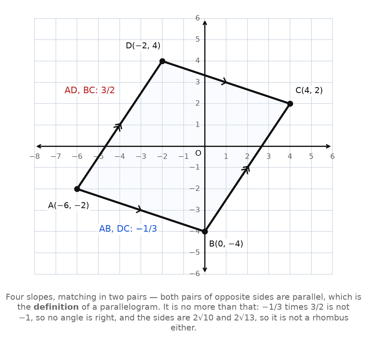 A parallelogram on a grid with both pairs of opposite sides marked parallel and their slopes given