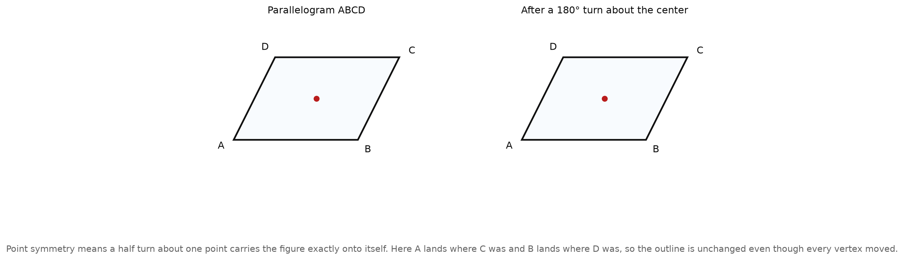 A parallelogram ABCD beside the same parallelogram after a 180 degree turn about its center, with the vertex labels showing A landing where C was and B landing where D was