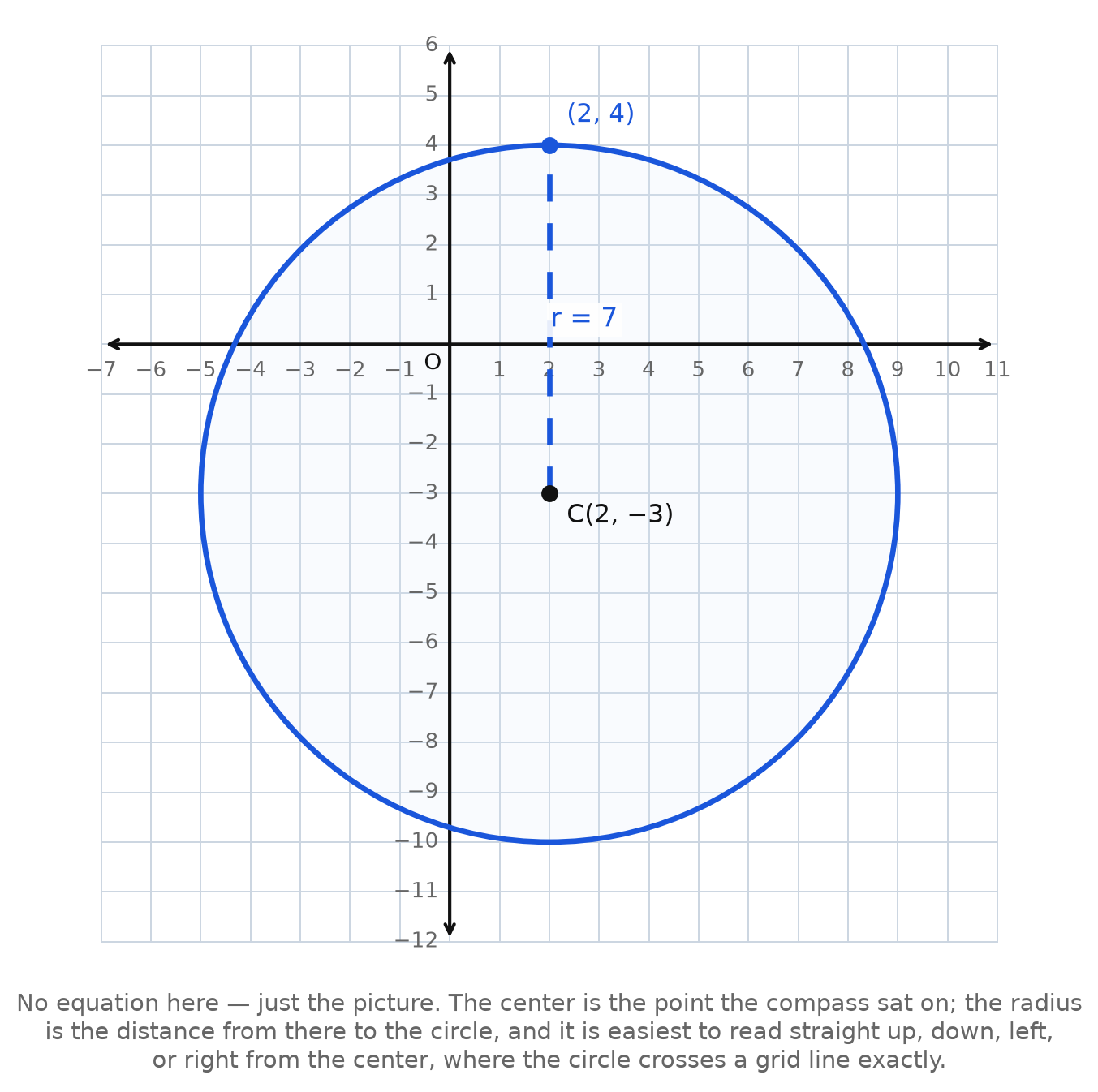 A circle graphed with center at (2, -3), reaching straight up to the point (2, 4), seven units away