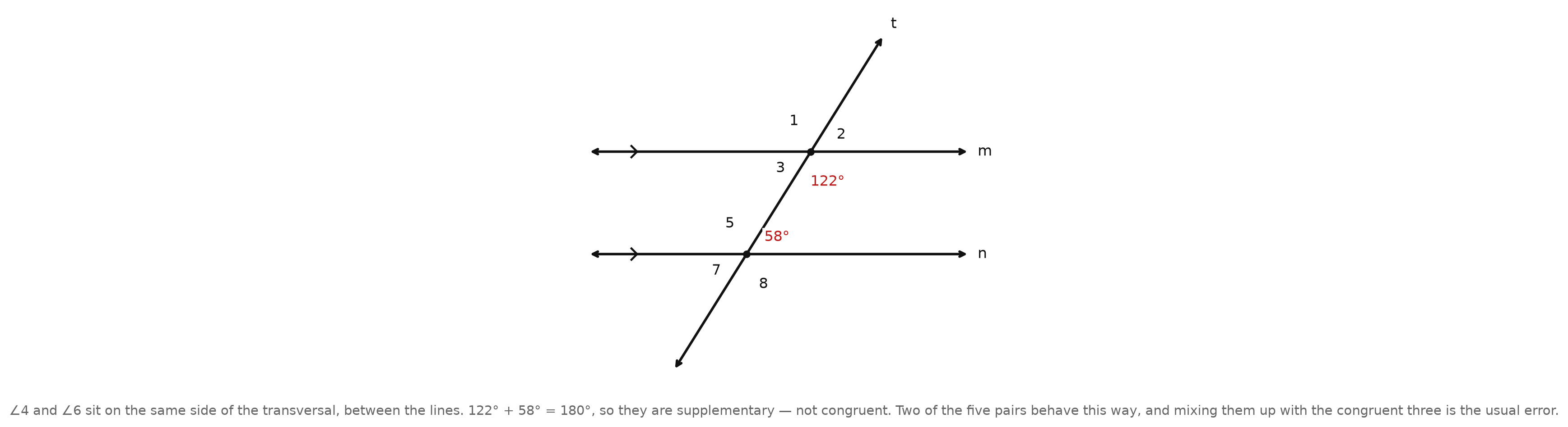 The transversal figure with same-side interior angles 4 and 6 highlighted and labeled 122 degrees and 58 degrees, with a note that they sum to 180 degrees