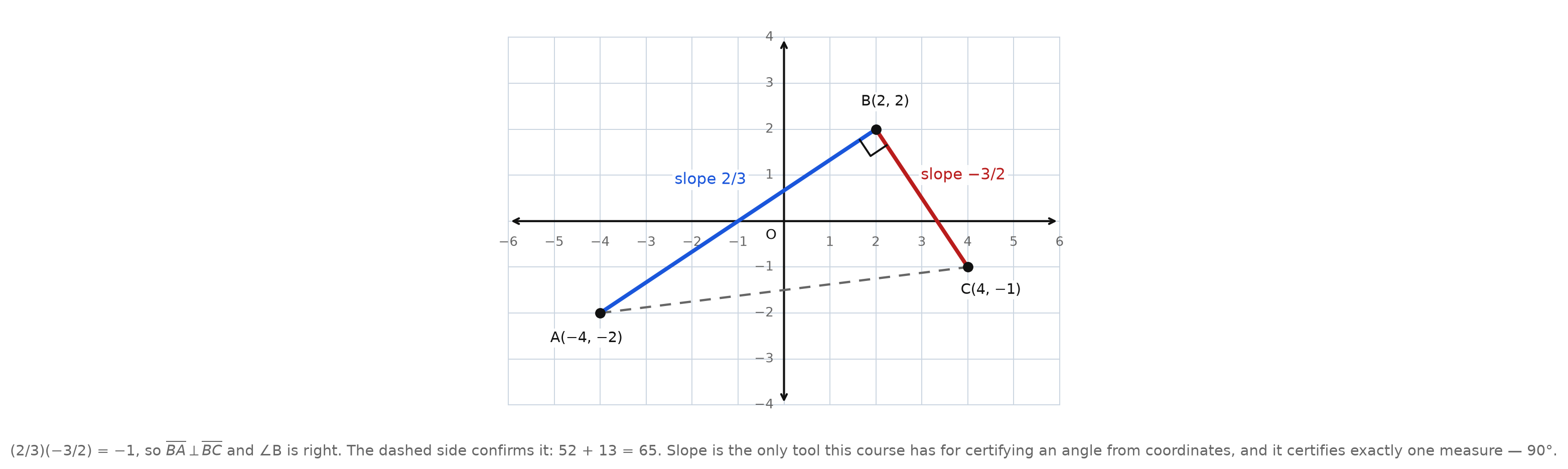 A coordinate grid with segment BA of slope two thirds and segment BC of slope negative three halves meeting at B, the right angle marked, and the third side drawn dashed