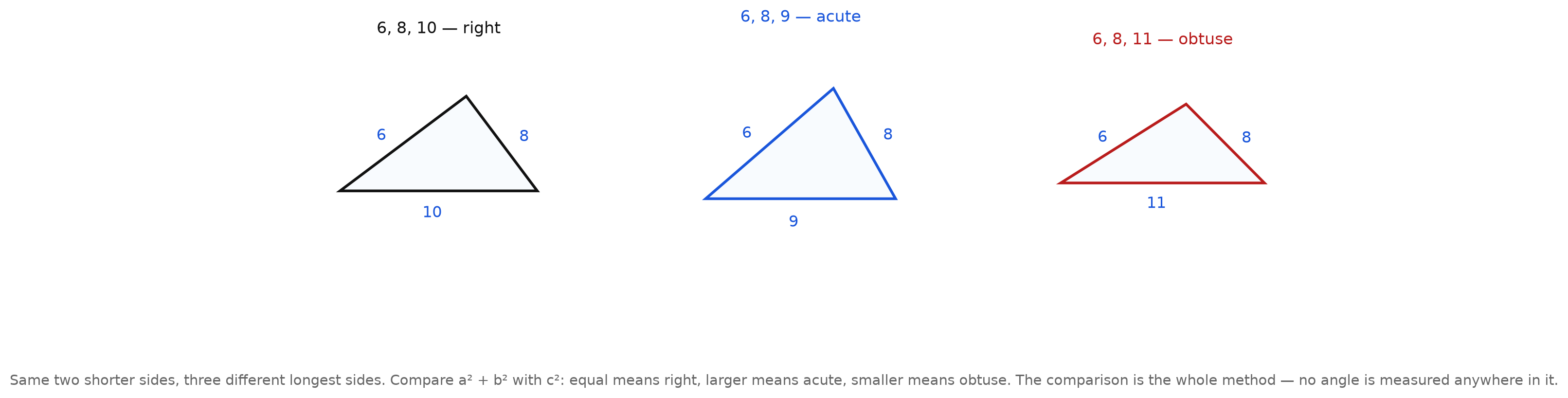 Three triangles with the same two shorter sides of six and eight and longest sides of ten, nine, and eleven, labelled right, acute, and obtuse