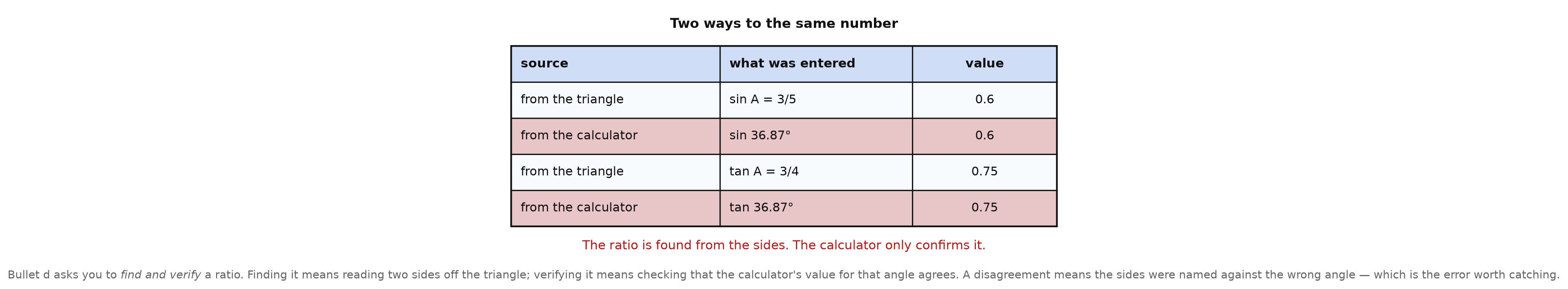 A four-row table comparing each ratio read off the triangle with the same ratio taken from a calculator