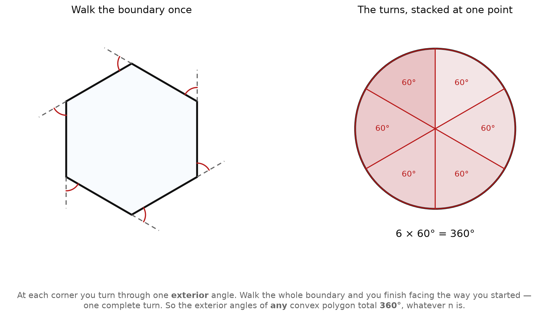 A hexagon with all six exterior angles marked, beside the same six angles stacked at one point to fill a circle