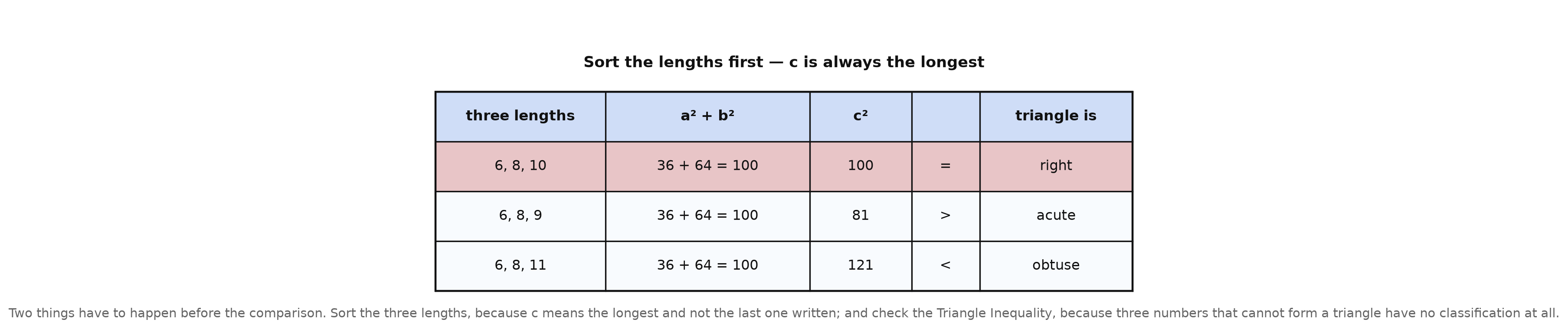 A five-column board sorting three sets of lengths, computing a squared plus b squared and c squared, and naming each triangle