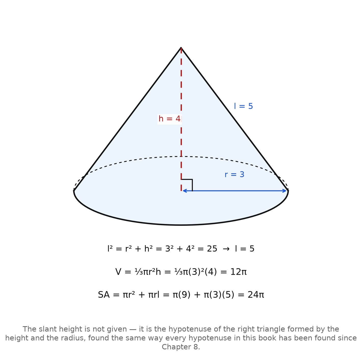 A cone with radius 3 and height 4, slant height found by the Pythagorean Theorem to be 5, V = 12π and SA = 24π