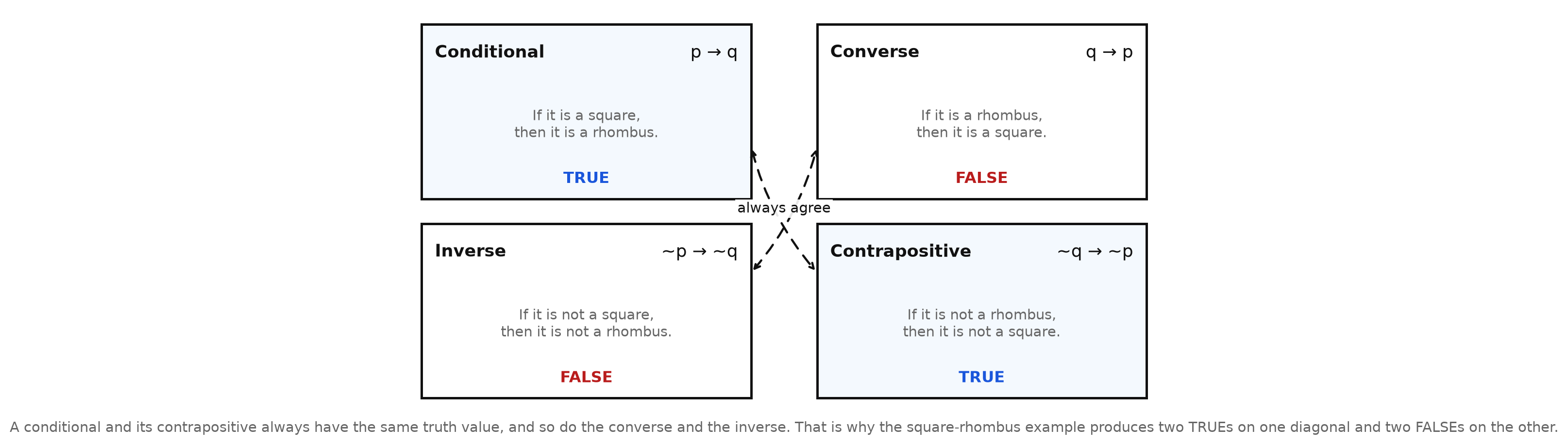 A two-by-two board showing the conditional, converse, inverse, and contrapositive of "If it is a square, then it is a rhombus," each with its symbolic form and truth value, with dashed double arrows joining the diagonal pairs and labeled "always agree"