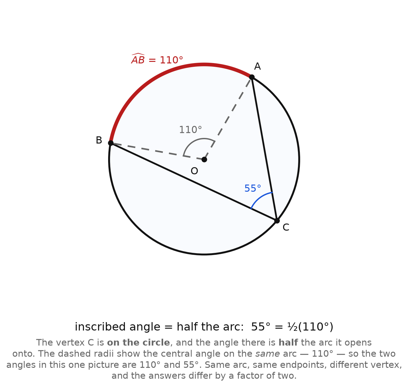 A circle with an inscribed angle of 55 degrees on a 110 degree arc, with the central angle shown dashed