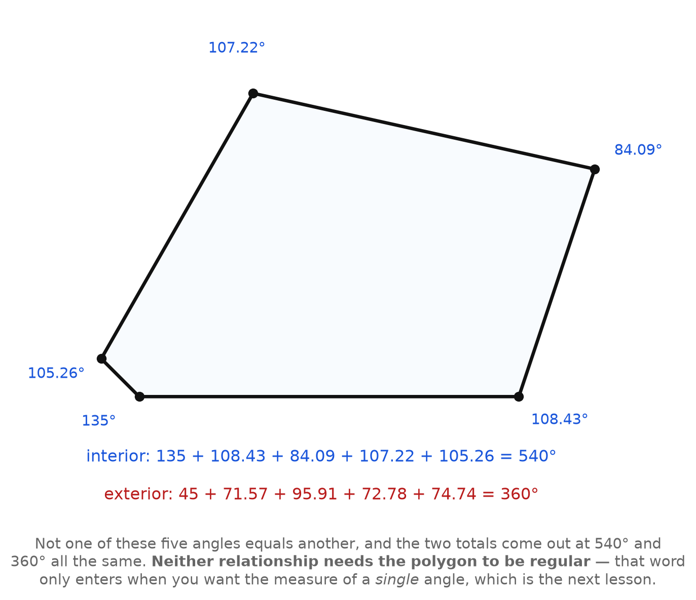 An irregular convex pentagon with all five interior angles measured and both totals computed