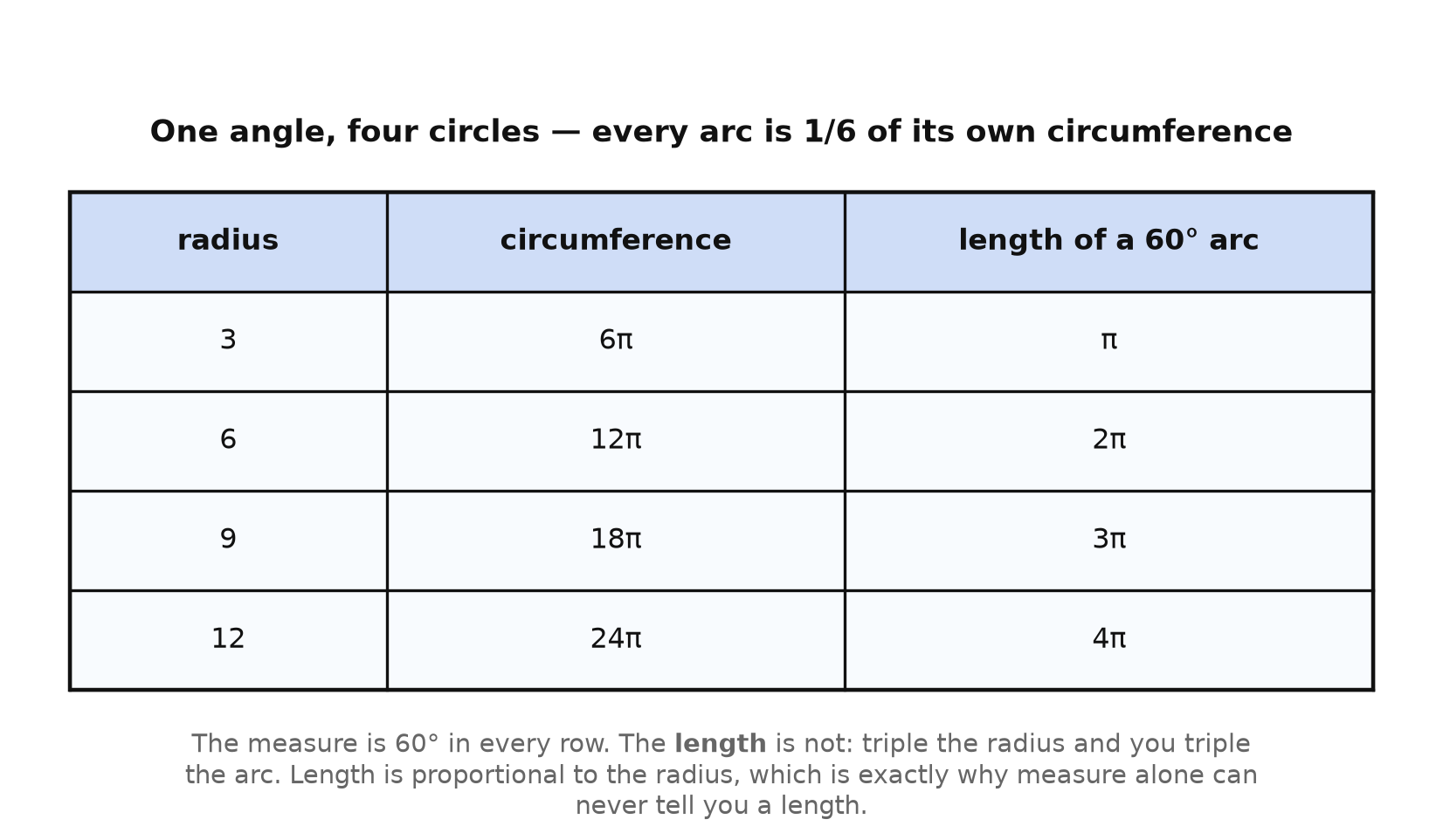 A table of four circles of radius 3, 6, 9, and 12 showing each 60 degree arc as one sixth of its own circumference