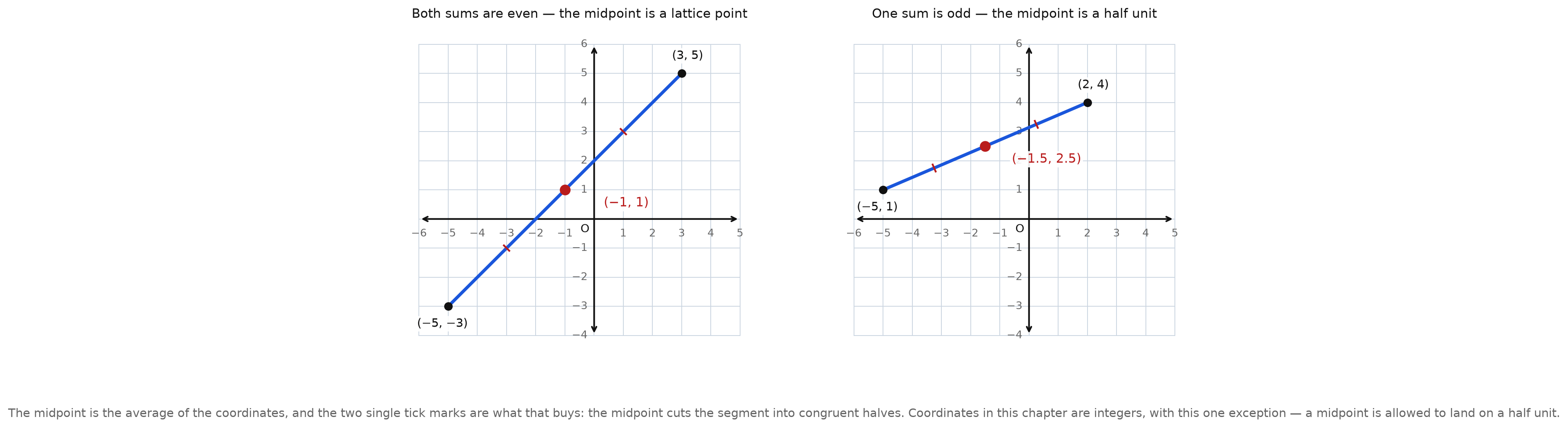 Two coordinate grids side by side: a segment whose midpoint is a lattice point, and a segment whose midpoint falls on a half unit, each with tick marks showing the two congruent halves