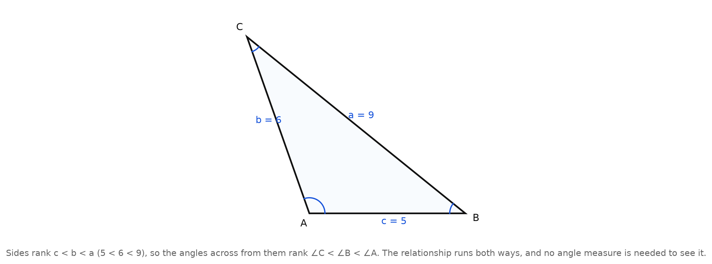 Triangle ABC with side lengths marked c = 5, b = 6, and a = 9, and each angle marked with a single arc
