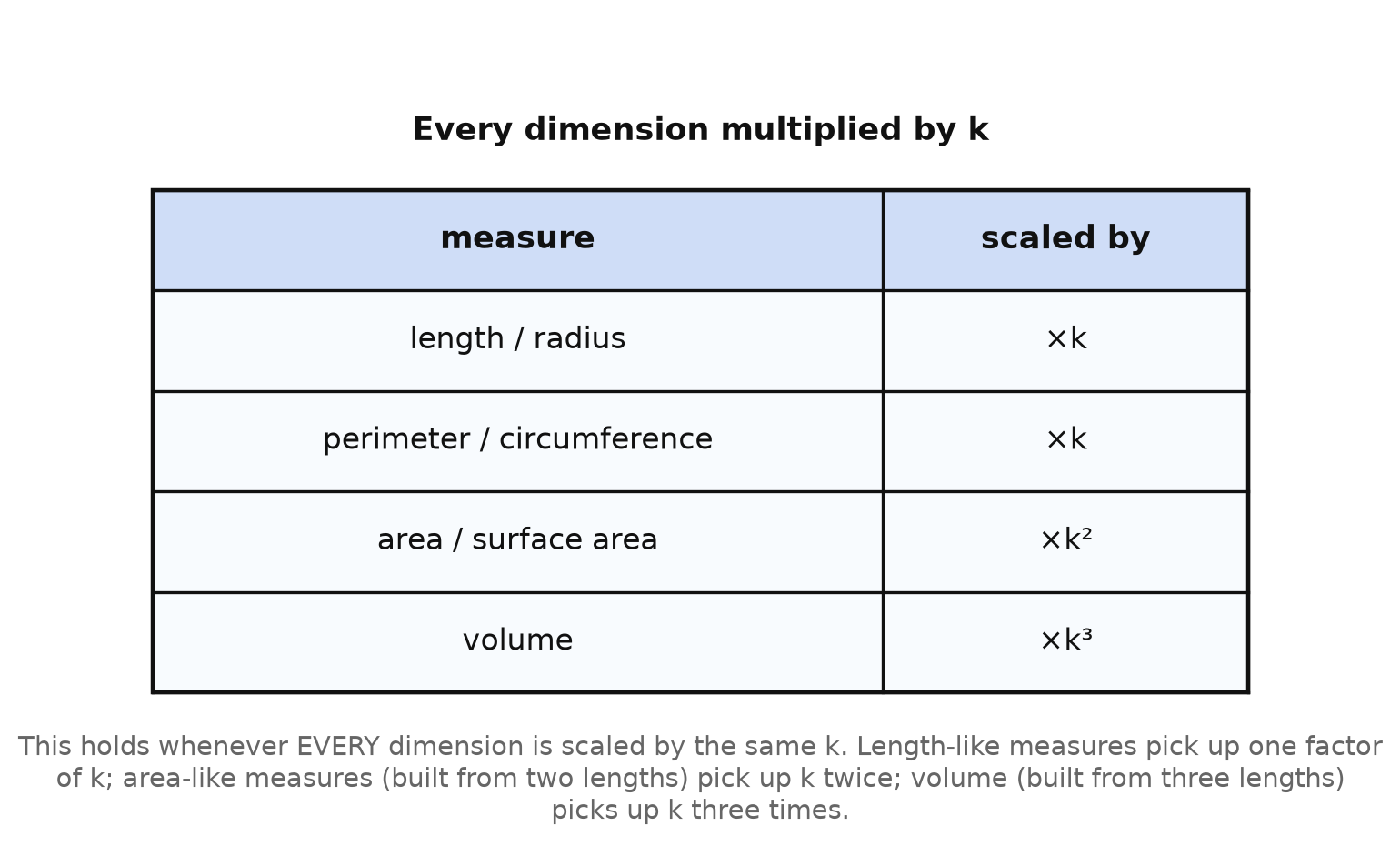 A table: length or radius scaled by k, perimeter or circumference by k, area or surface area by k squared, volume by k cubed
