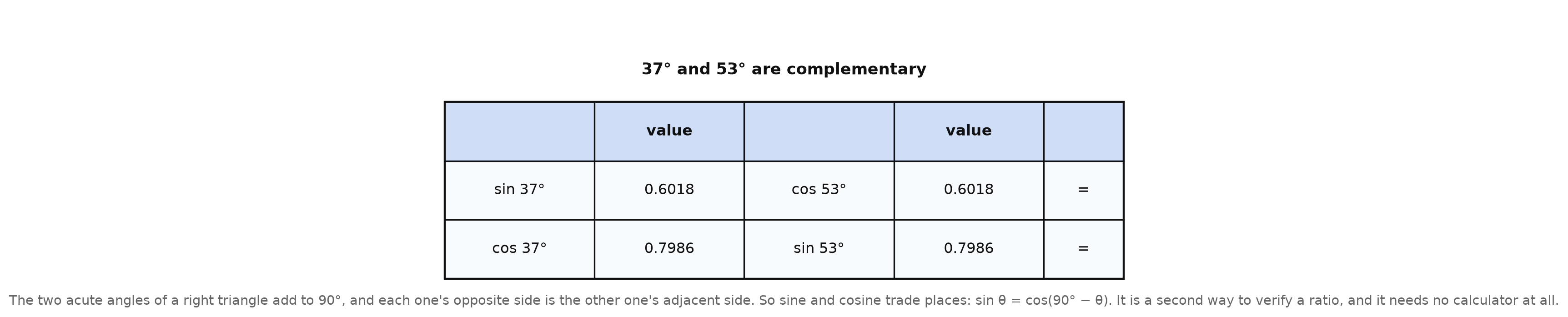 A table showing sine of thirty-seven degrees equal to cosine of fifty-three degrees, and cosine of thirty-seven equal to sine of fifty-three