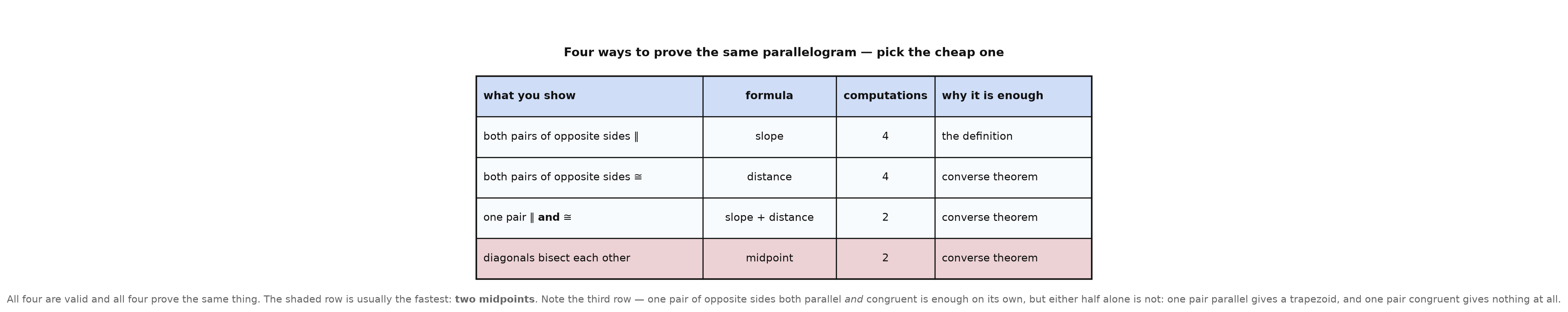 A four-row table of the ways to prove a parallelogram, with the number of computations each takes