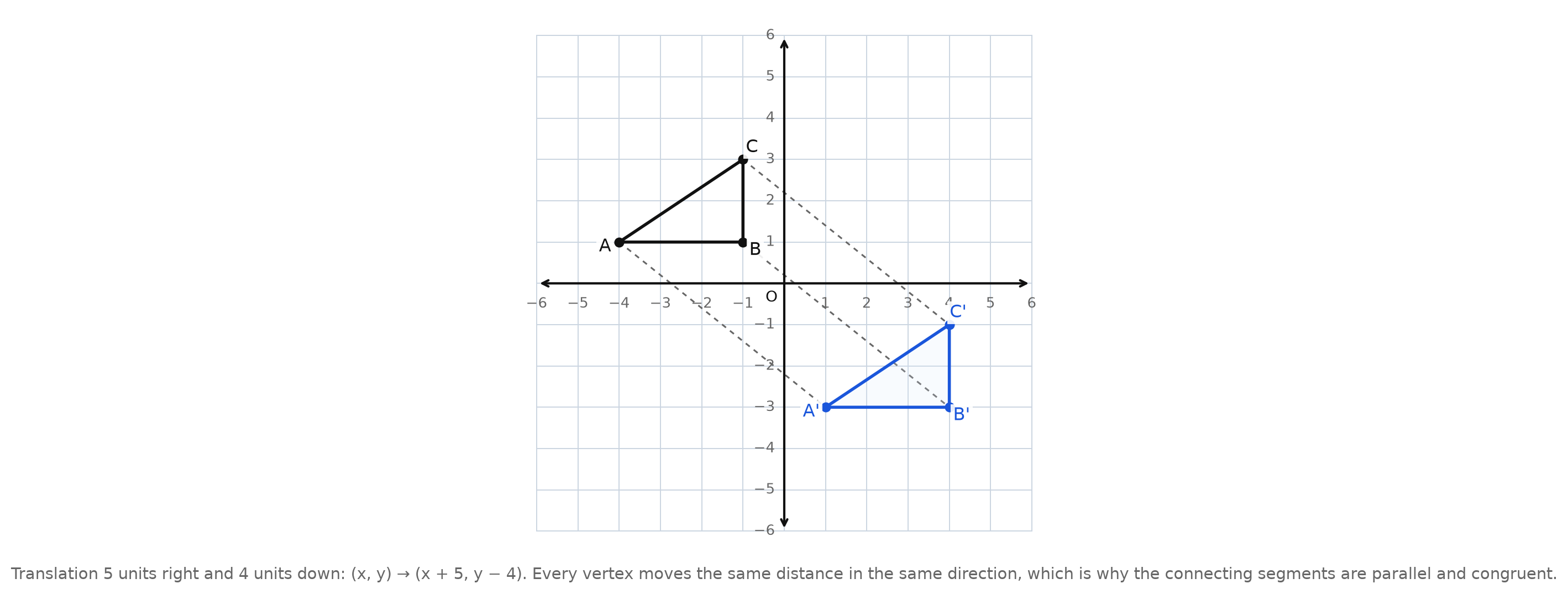 A triangle ABC with vertices at (−4, 1), (−1, 1), and (−1, 3) and its image A prime B prime C prime at (1, −3), (4, −3), and (4, −1), on a coordinate grid, with dashed segments joining corresponding vertices